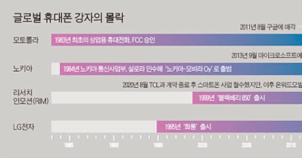 글로벌 휴대폰 잔혹사 리스트에 오른 LG - 뉴스 썸네일 이미지
