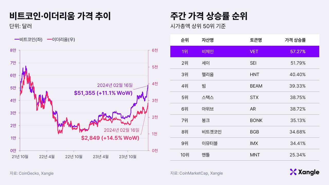 [주간코인시황] 비트코인, 반감기·ETF 매수세 호재에 11% 상승 - 조선비즈