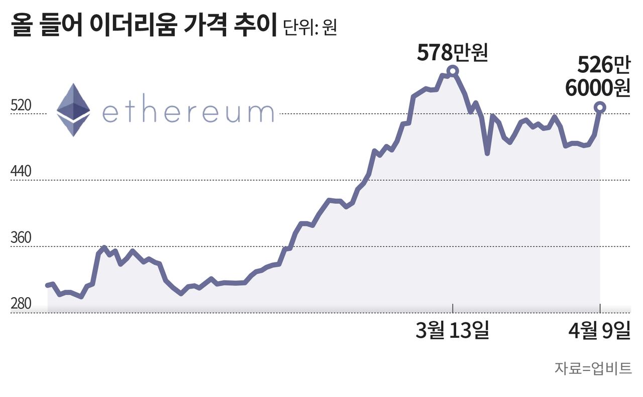 이더리움 현물 ETF는 어렵다”… 비관론 잇따르자 부진한 흐름 - 조선비즈