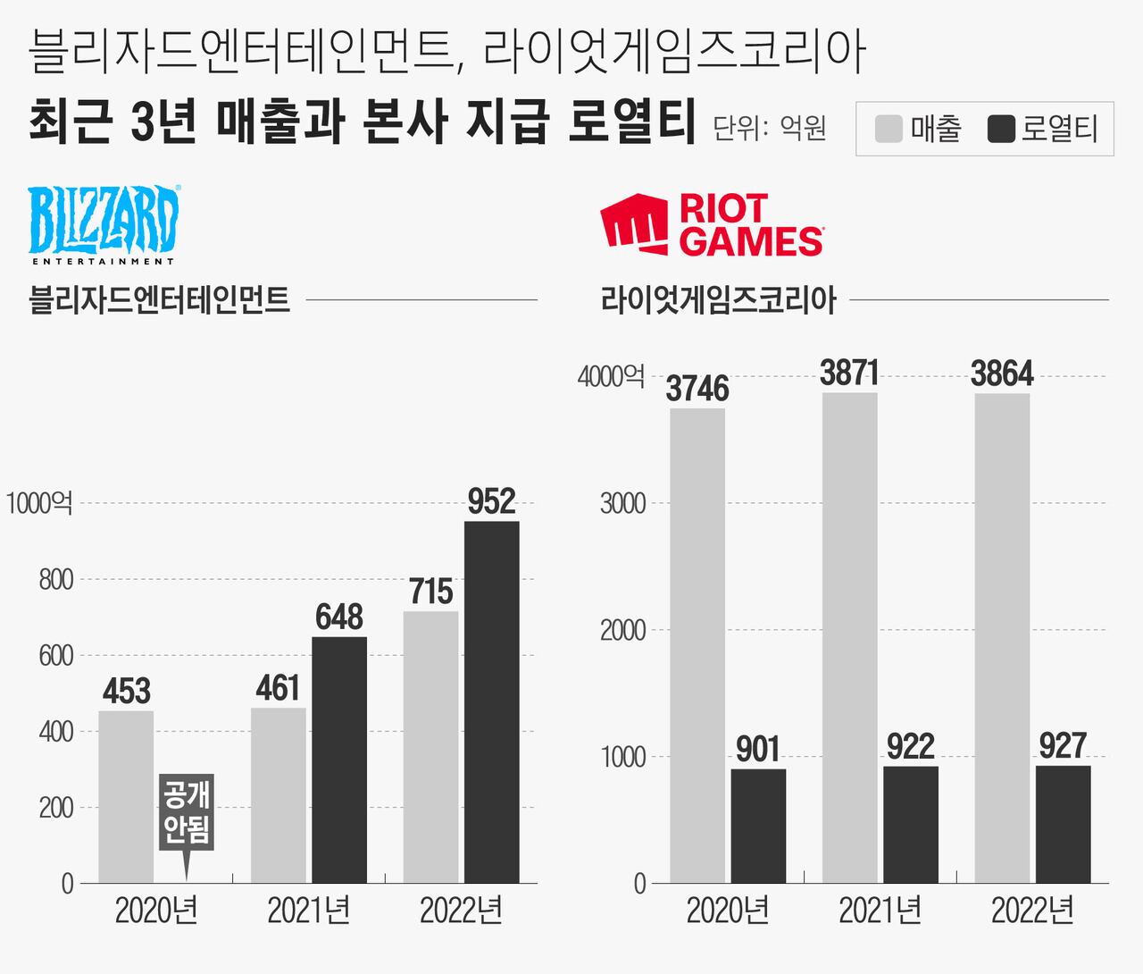 美 인기 게임, 한국서 벌어들이는 로열티는?… 블리자드·라이엇게임즈, 본사로 연 1000억 상당 송금 - 조선비즈