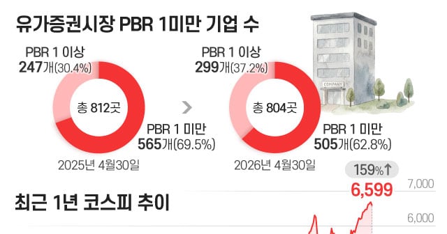 코스피 6600에도 PBR 0.3배 미만 60곳... "저PBR 함정, 저평가 착시 주의... - 뉴스 썸네일 이미지