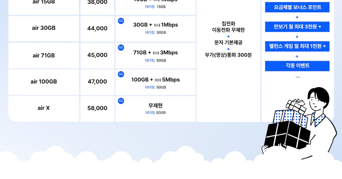 가성비 좋다는 SK텔레콤 자급제 요금제 '에어'... 1GB당 가격 저가 요금... - 뉴스 썸네일 이미지
