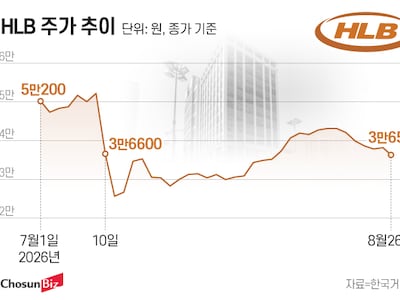 MSCI 퇴출된 HLB…다음 달 美 담관약 허가 여부에 명운 걸려