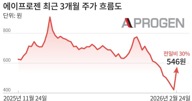 에이프로젠, 93% 무상감자에도 상한가... '동전주 탈출' 기대감 부각 - 뉴스 썸네일 이미지