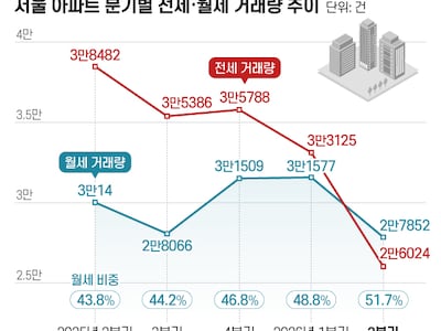 서울 2분기 전세보다 월세가 많아… 미아동 국민평형, 월 310만원 내고 산다
