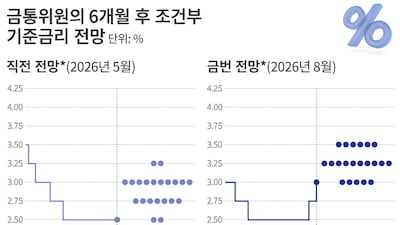 한은 금통위원의 6개월 후 예상 금리는... “동결은 소수, 3.25~3.5%로 인상 의견이 많아”