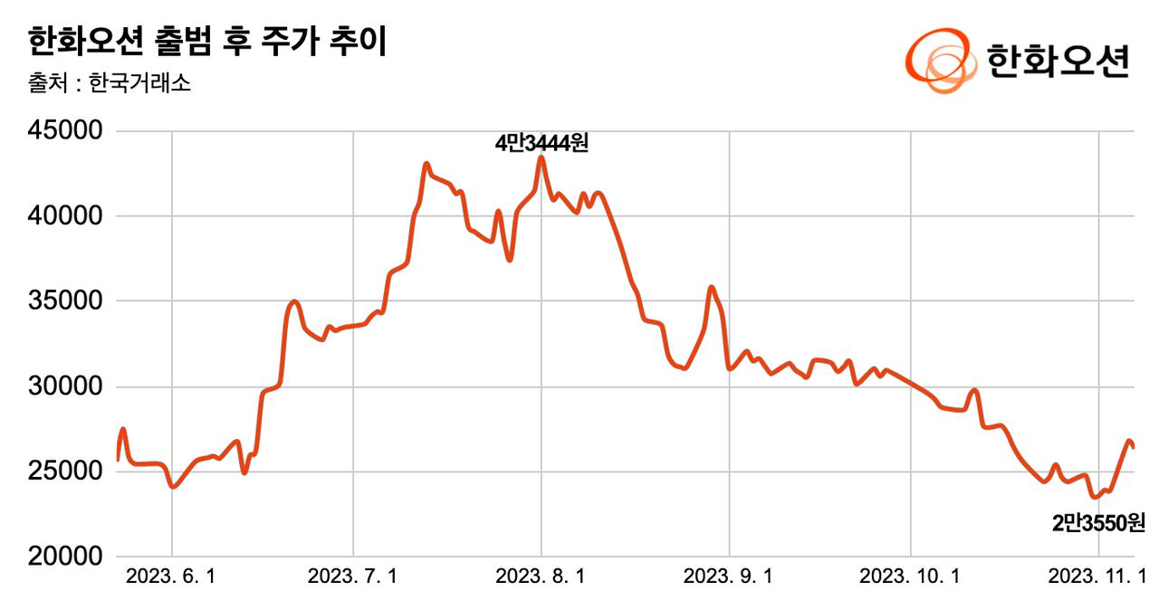 한화오션, 주가 하락에 유증 자금 5000억원 급감…저렴해진 만큼 흥행 성공할까 - 조선비즈