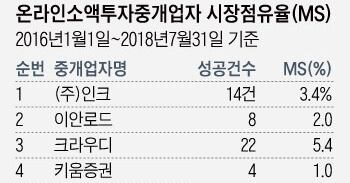 “돈이 안되네요”...크라우드펀딩 중개사 잇단 철수 - 뉴스 썸네일 이미지