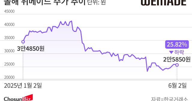 전지현 남편 사모펀드, 위메이드에 투자했다가 150억대 평가손실 - 뉴스 썸네일 이미지