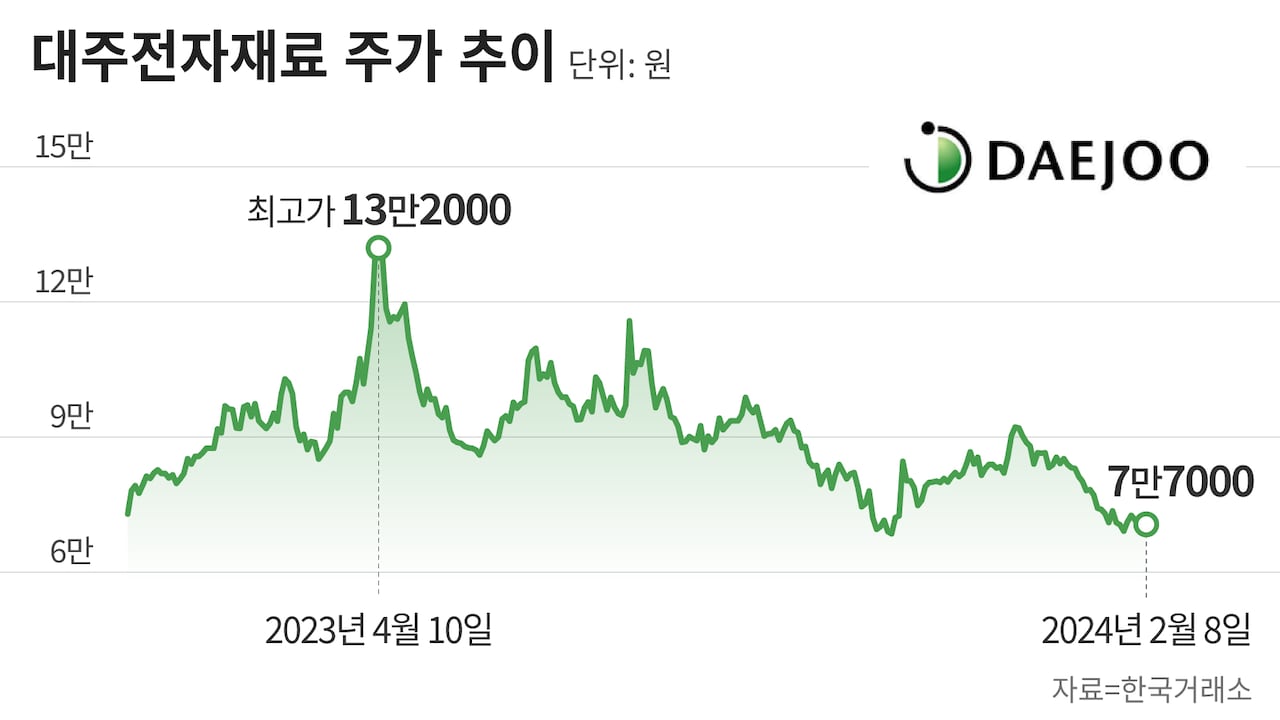 너무 욕심냈나”… 2차전지 CB 고점 잡으려다 손실 위기인 사모펀드 - 조선비즈