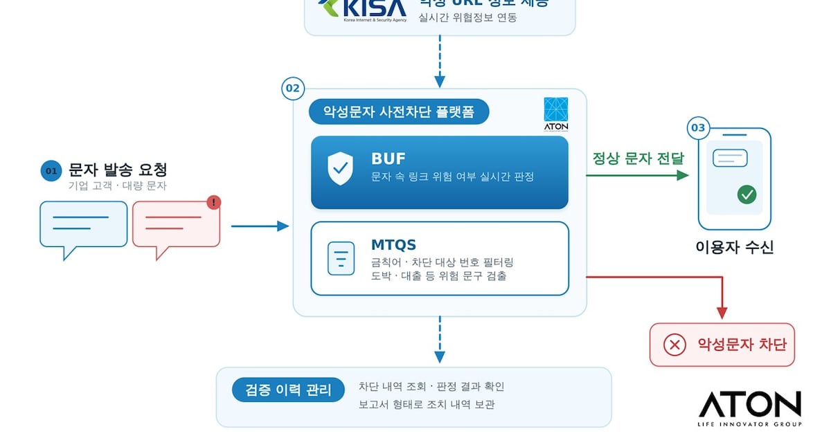 아톤, 나이스디앤에스에 '악성문자 사전차단 플랫폼' 공급 - 뉴스 썸네일 이미지
