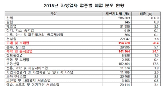 “작년 자영업 폐업 58만6000여곳, 이중 절반이 도·소매, 숙박·음식업” - 조선비즈