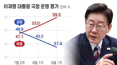 李대통령 지지율 또 최저치…與도 ‘발등에 불’