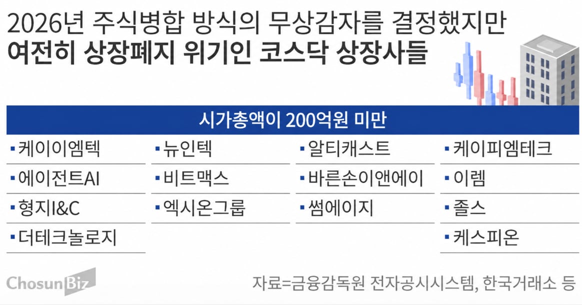 코스닥 무상감자 단행한 기업 3곳 중 1곳이 상장폐지 절벽 끝