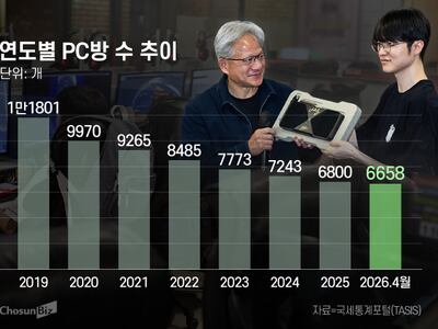 “젠슨 황은 세 번이나 찾았는데”… K-PC방 1년 새 400곳 줄폐업