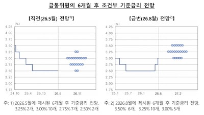한은 금통위원의 6개월 후 예상 금리는... “동결은 소수, 3.25~3.5%로 인상 의견이 많아”