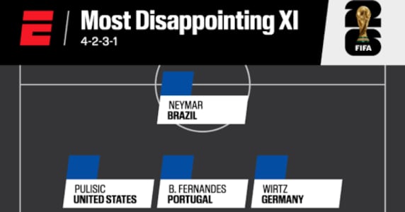 ESPN تختار “أسوأ 11” في كأس العالم بما في ذلك نيمار وفان ديك