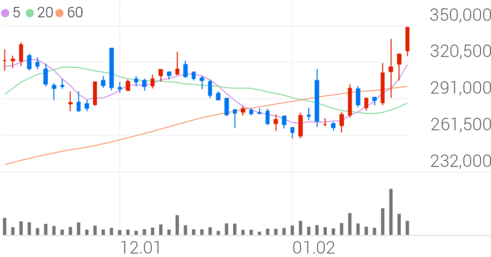 삼성SDI 주가 관련 이미지