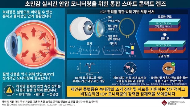 일본 와세다대 연구진이 개발한 녹내장 안압 측정용 스마트 콘택트렌즈. 민감도가 기존 방법보다 183배 증가했다./일 와세다대