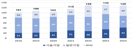 한국 코스닥 SPAC 상장 최근 추이 그래프