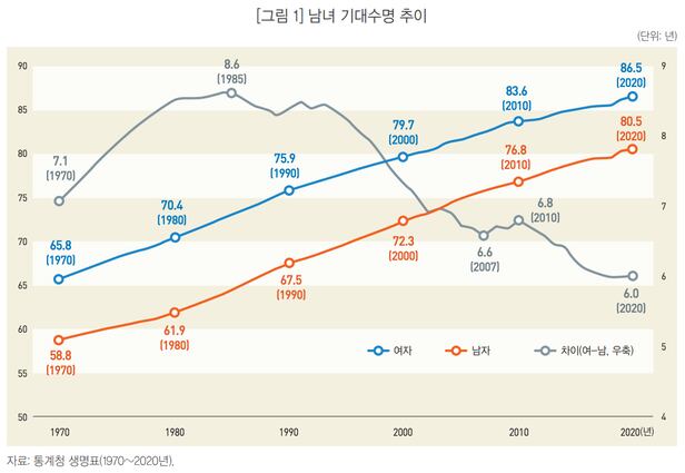 남녀 기대수명 차이 8.6년→6년… 수명 줄이는 주요 원인은 ‘폐암’ - 조선비즈