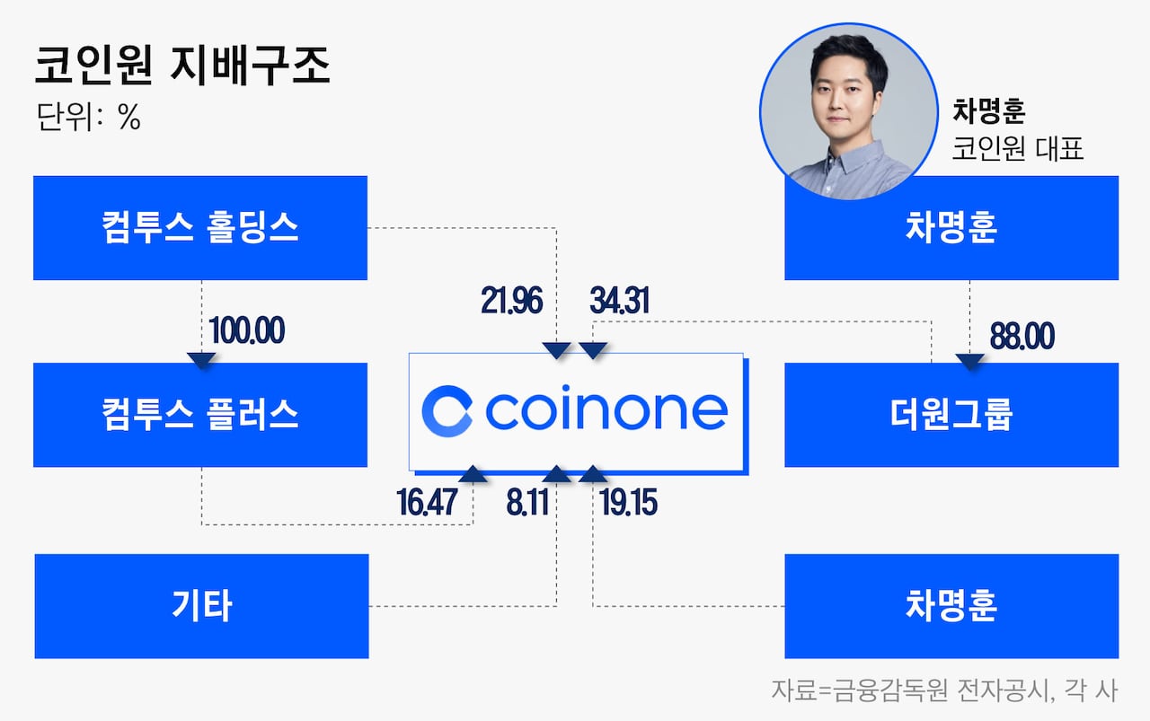 가상자산 큰 손들]③ 코인원·코빗, 게임사가 수백억 들여 인수했지만 난제 산적 - 조선비즈