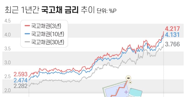 치솟는 금리에 AI 랠리 제동… “코스피 7000선 밀릴 수도” - 조선비즈