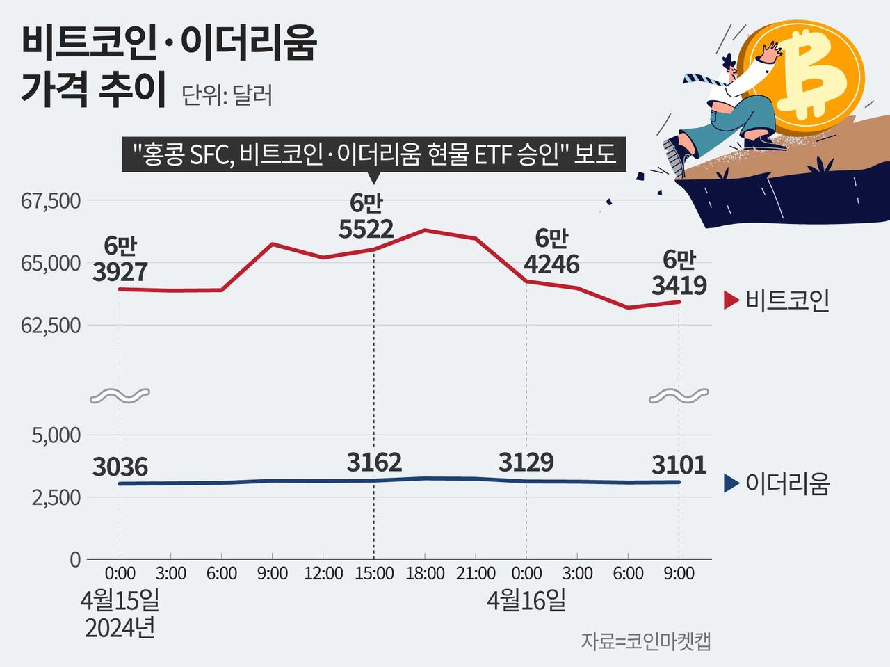 홍콩 비트코인·이더리움 ETF 승인에도 단기 랠리 없는 이유는 - 조선비즈