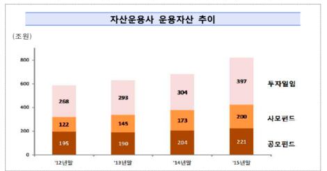저금리 지속에 사모펀드 찾는 투자자들…자산운용사 운용자산 사상 최대치 - 뉴스 썸네일 이미지