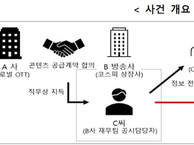 부당이득보다 큰 과징금 ‘철퇴’… 내부 정보 이용한 방송사 前직원에 11억 과징금