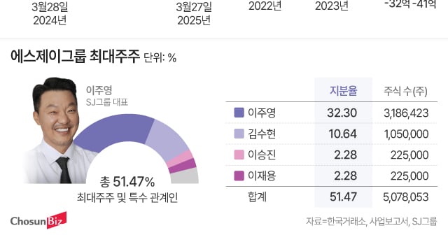 전문분야 찾아간 오너?... '캉골' 키운 에스제이그룹, 투자사업에 점... - 뉴스 썸네일 이미지