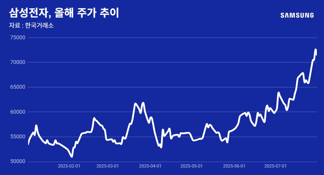 Samsung Shares Rise 5% on AI Chip Demand Surge