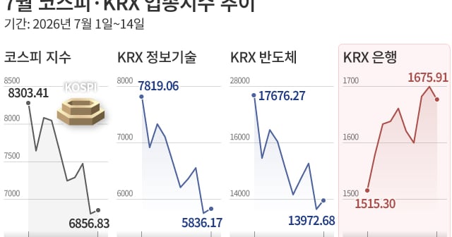 2주간 1500P 빠진 코스피, 은행株 '피난처' 부각... "실적·배당·금리... - 뉴스 썸네일 이미지