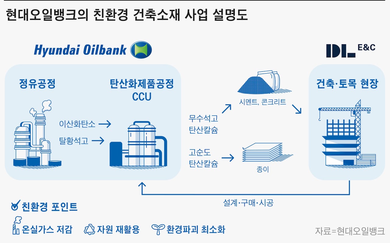 탄소중립 앞장서는 현대오일뱅크, 이산화탄소로 건축자재 만든다 - 조선비즈