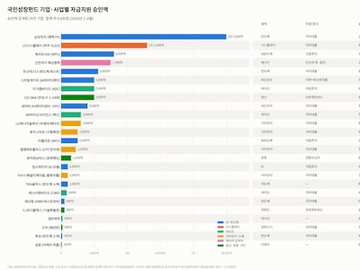 국민성장펀드, 연내 30조원 지원 조기 달성 가시화
