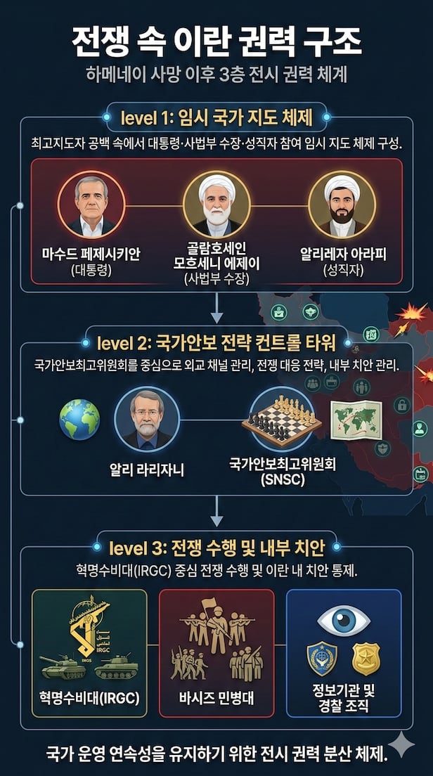 Iran's wartime power structure