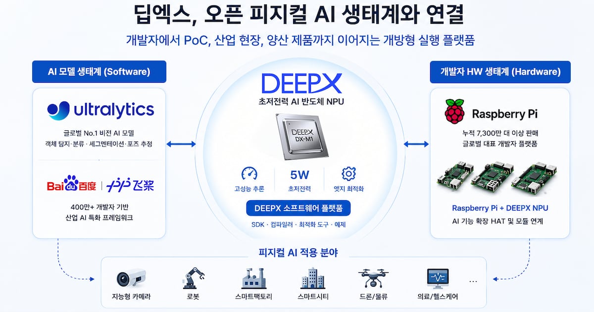 DeepX links YOLO, PaddlePaddle, Raspberry Pi to NPU to speed physical ...