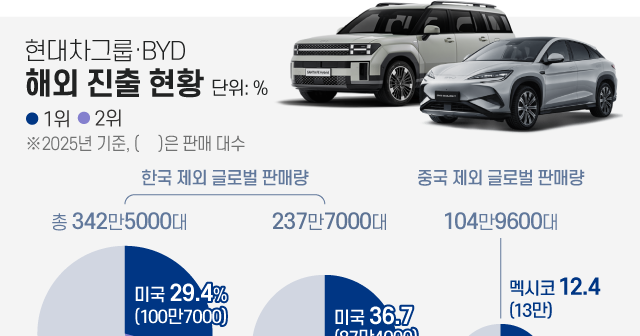 현대차가 미국 시장 30%나 의존한다는데 중국 BYD랑 싸울 수 있겠어?