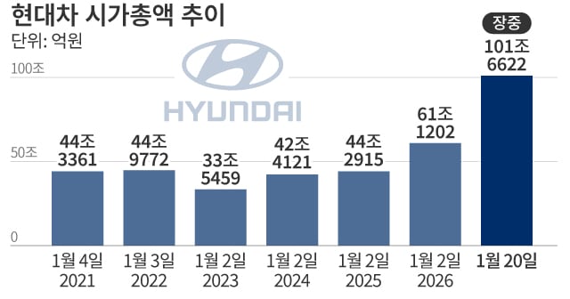 현대차, 상장 51년 만에 시총 100조 돌파... 로보틱스·자율주행 '날개... - 뉴스 썸네일 이미지