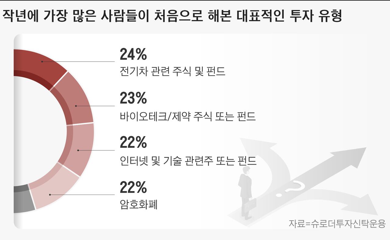 투자자 37%, 코인 등 고위험 투자 자산 비중 더 늘릴 것” - 조선비즈