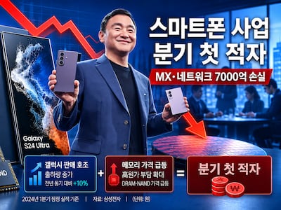 스마트폰 사업 첫 적자 ‘쇼크’에 고민 깊어진 삼성… 갤럭시 많이 팔고도 7000억원 손실