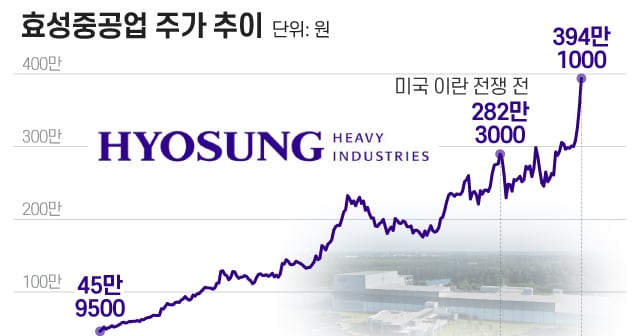 한 주에 390만 원? 효성중공업이 쏘아 올린 '황제주'의 비밀