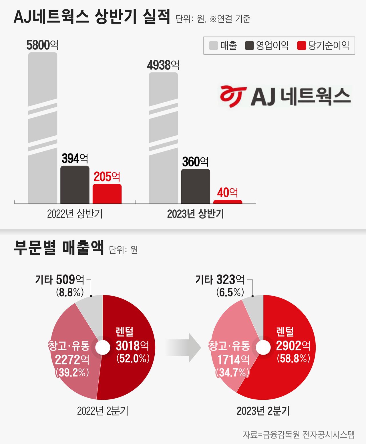 실적 부진 AJ네트웍스, 배터리 물류로 반전 노린다 - 조선비즈