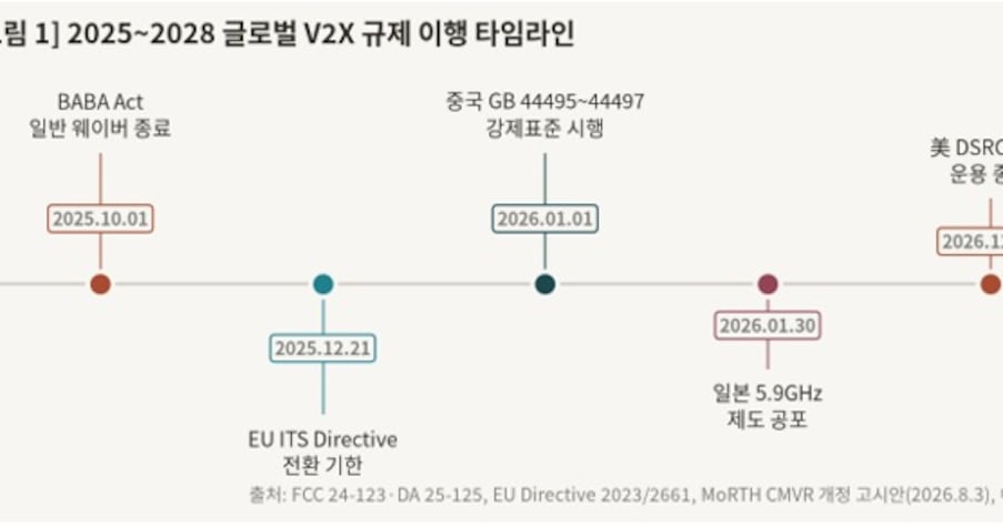 에티포스, 美·印·유럽 V2X 시장 공략 본격화...규제 변화가 성장 기회 - 뉴스 썸네일 이미지