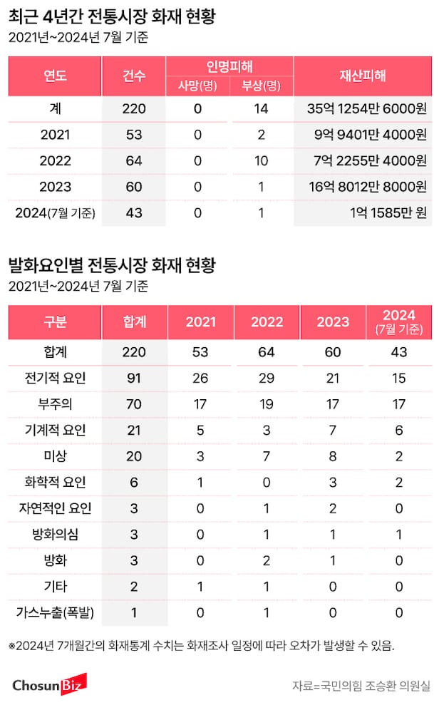 최근 4년간 전통시장 화재사고 발생 건수와 사고 원인별 현황 /소방청=국민의힘 조승환 의원실 제공