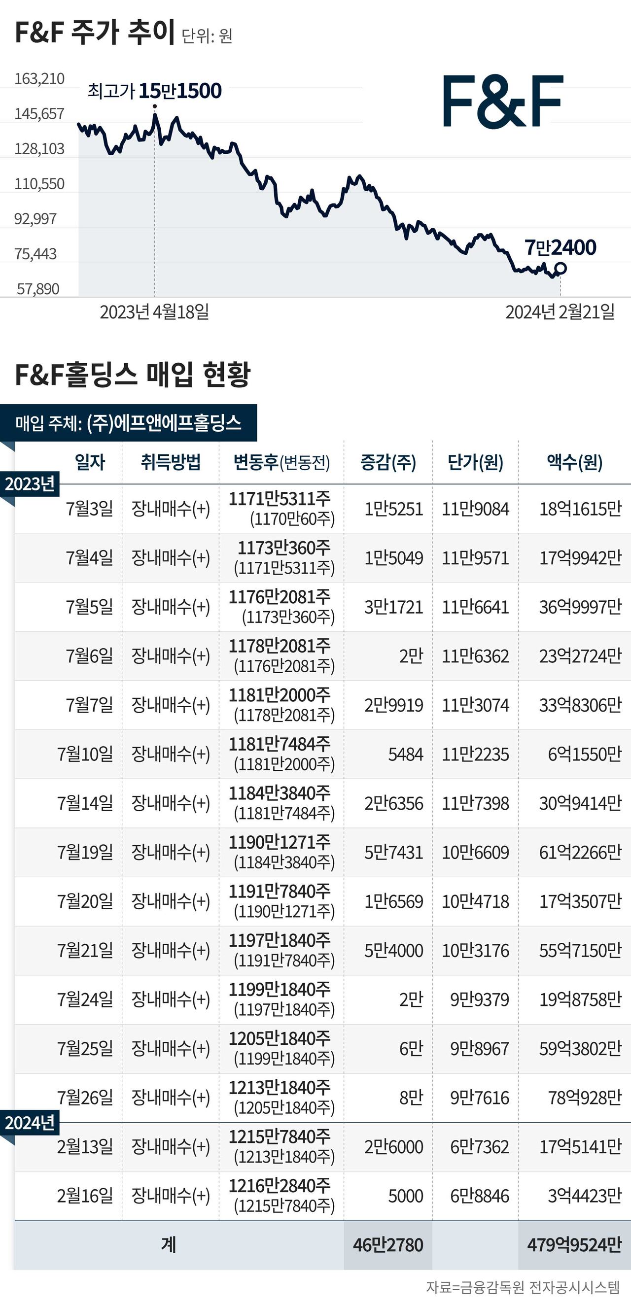 주가 싸진 F&F, 지분 매입하는 지주사... 오너가 지배력 확대 - 조선비즈