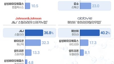 규제 풀리는 美 바이오시밀러 시장…셀트리온 선두 굳히고, 삼성에피스 확대 노린다