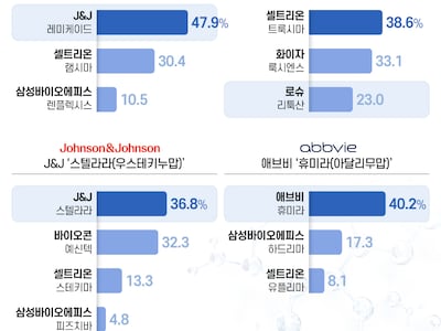 규제 풀리는 美 바이오시밀러 시장…셀트리온 선두 굳히고, 삼성에피스 확대 노린다