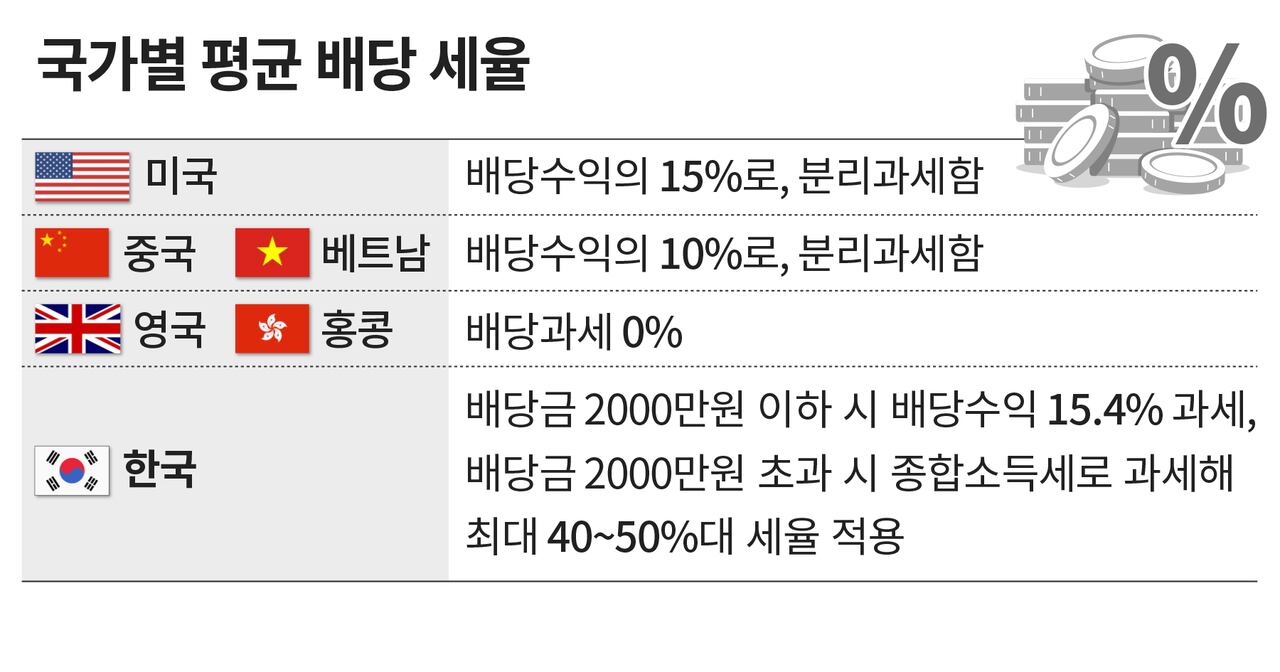기재부, 해외보다 높은 배당소득세 인하 검토 - 조선비즈