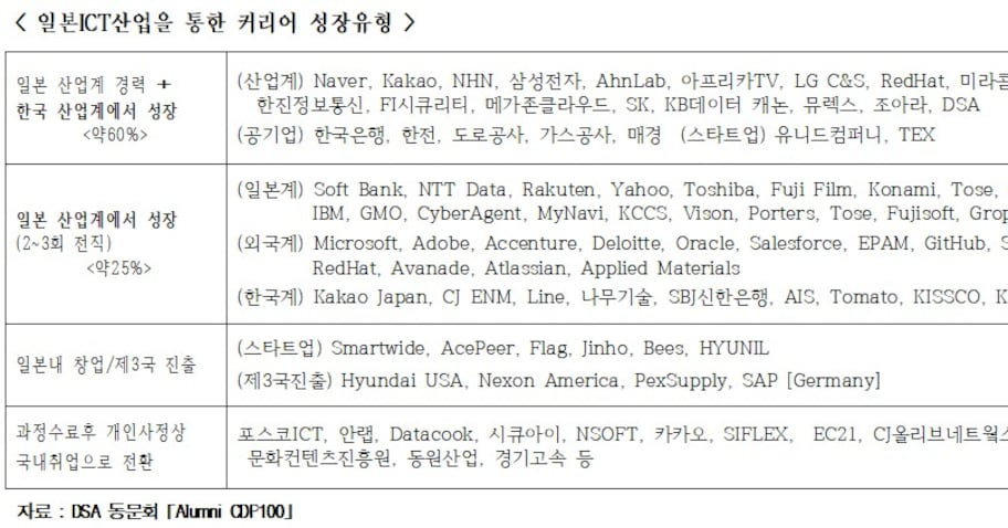 디지틀조선일보, 취업연계 '2026 일본 ICT 글로벌 전문가 과정' 개설...... - 뉴스 썸네일 이미지